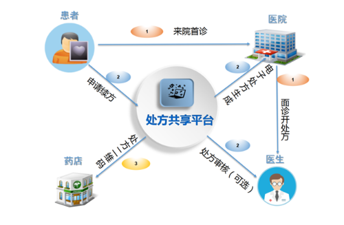 互聯網醫院再升級 微脈推出「自助續方」服務，開啟互聯網醫療新篇章